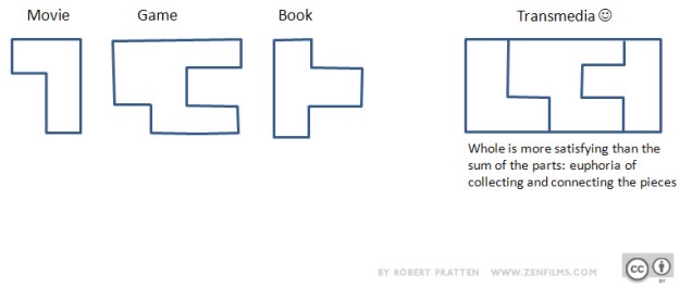 로버트 프래튼이 트랜스미디어 현상을 설명하기 위해 사용한 도표로 왼쪽에는 영화, 게임, 책을 상징하는 각각의 퍼즐 형태가 독립적으로도 존재하지만, 오른쪽에는 독립된 퍼즐이 하나의 조각으로 맞춰지면서 트랜스미디어 현상을 설명하고 있다.